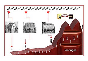 Production chocolat Menier